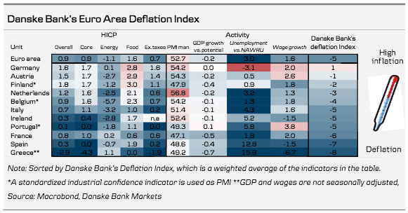 Danske Bank: Deflation Index