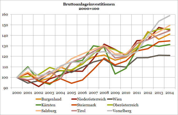 Index der Bruttoanlageinvestitionen nach Bundesländern